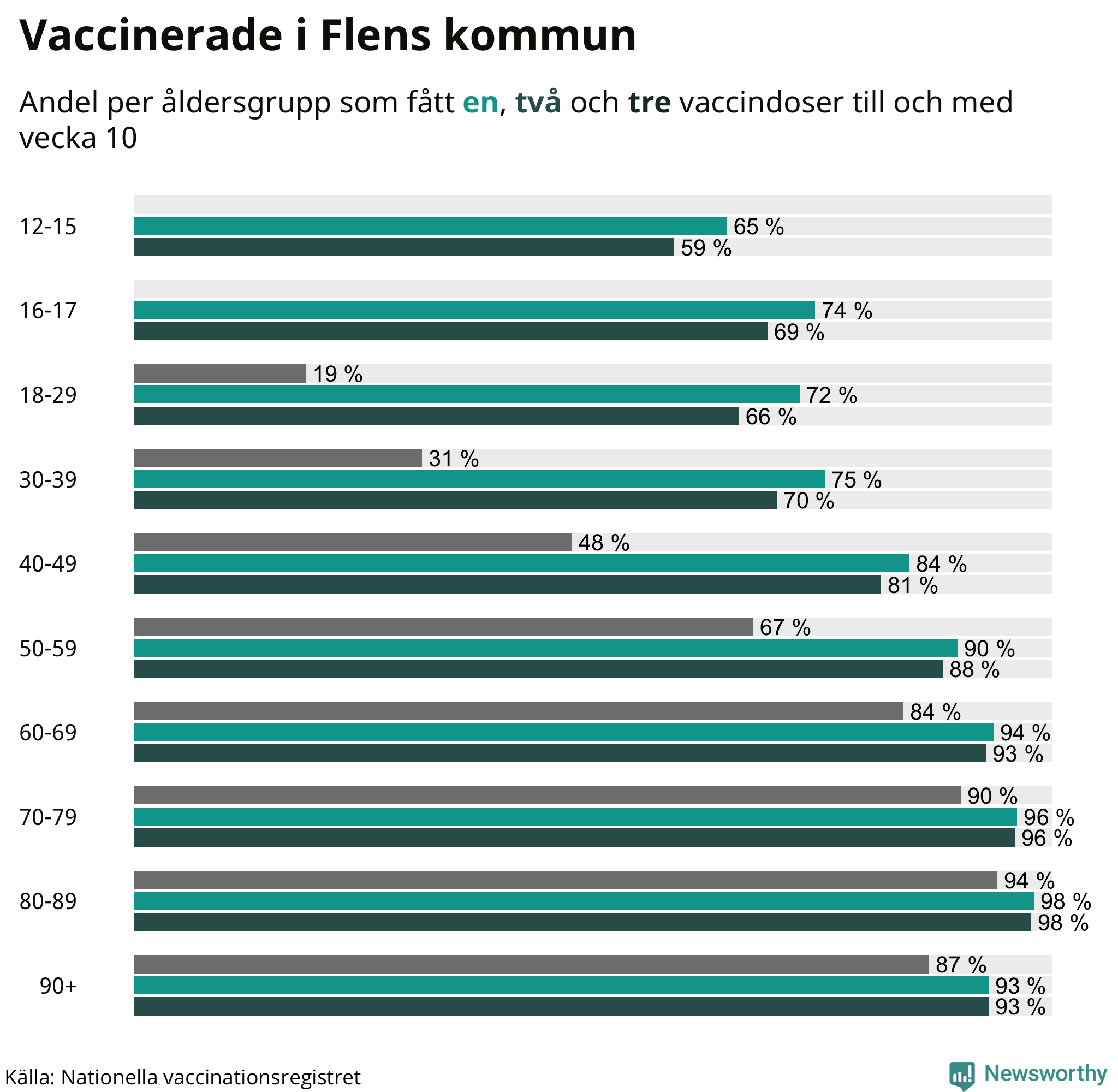 Graf över vaccinerade per åldersgrupp